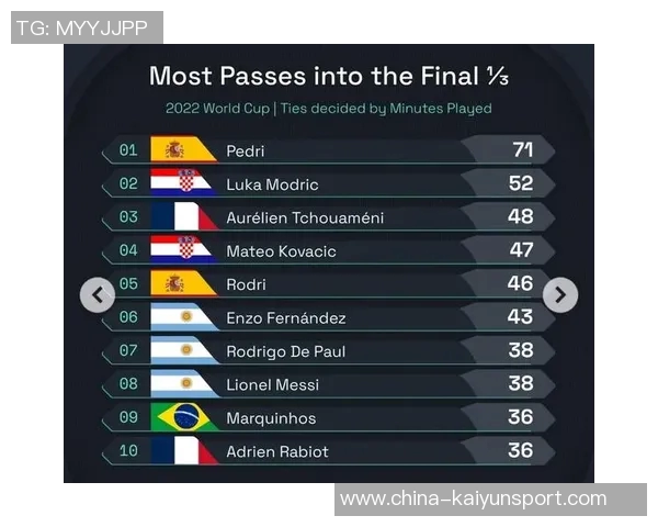 五大联赛进攻三区传球统计佩德里遥遥领先皇马四将入围前十名