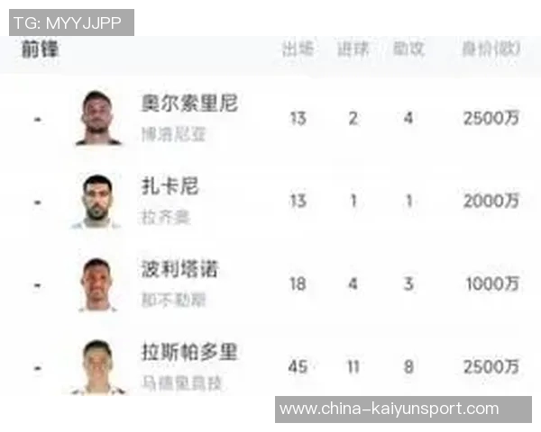 意大利前锋身价合计179亿欧逊哈兰德100万青黄不接现象显著 意大利前锋身价合计179亿欧逊哈兰德100万青黄不接现象显著